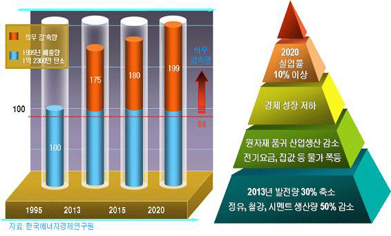 CO2 의무감축 부담 시 CO2 감축량 및 경제적 파급효과