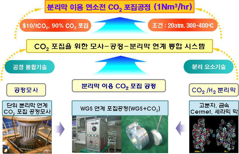 1단계 분리막 이용 연소전 CO2 포집 최종목표