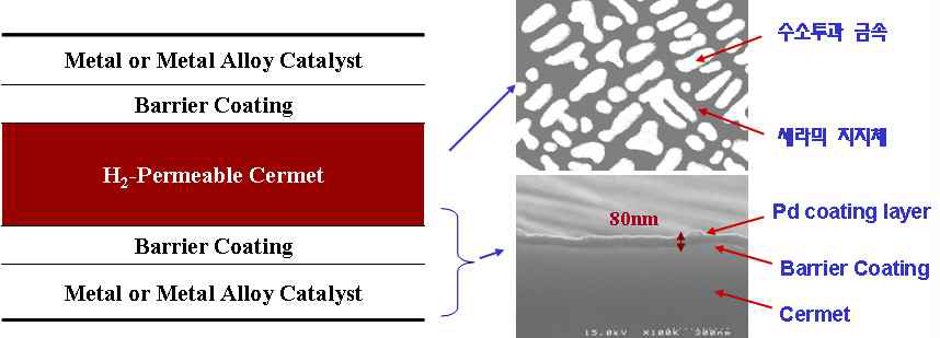 고내구성 복층구조 cermet 분리막 설계