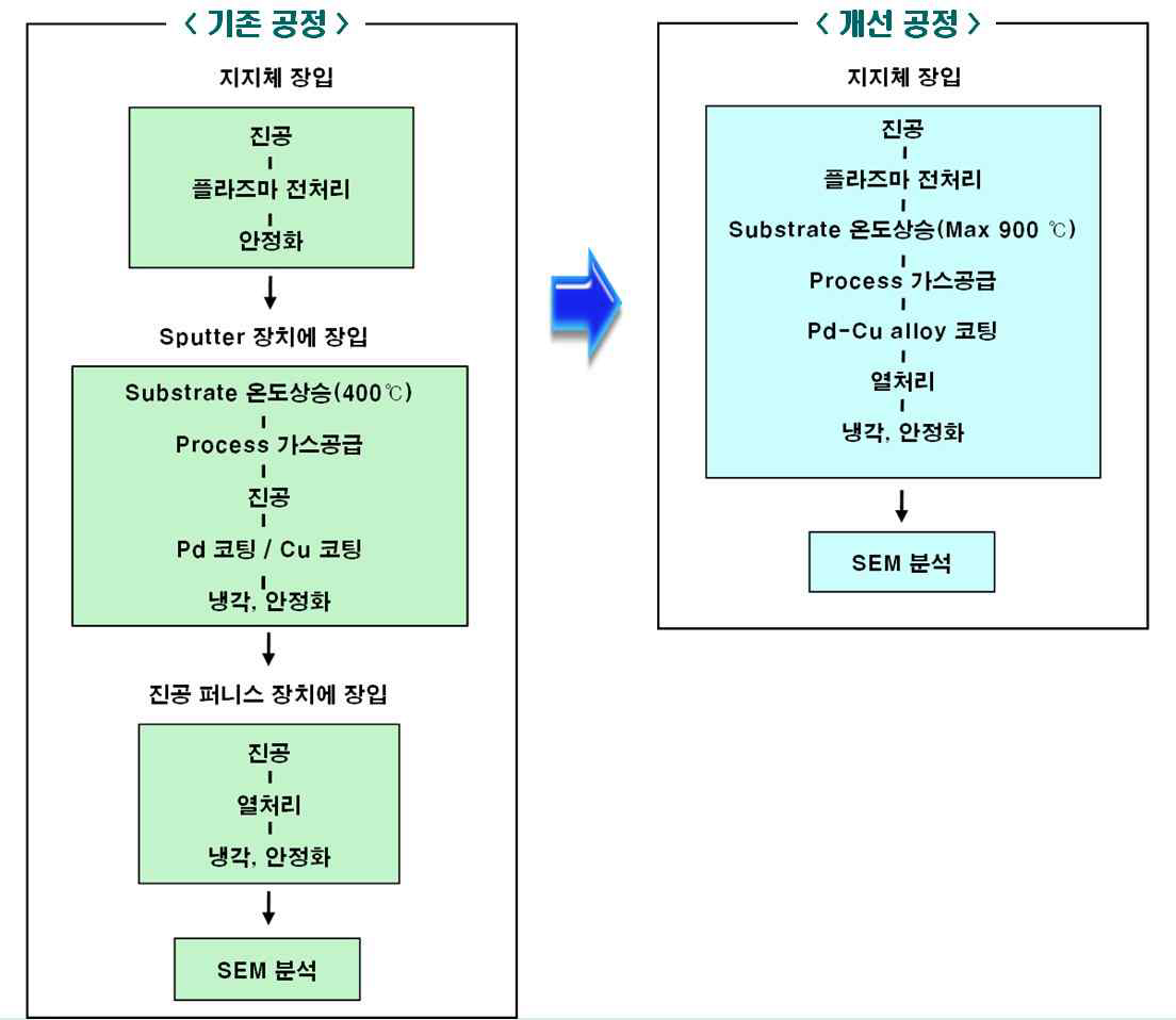 분리막 제조 순서도