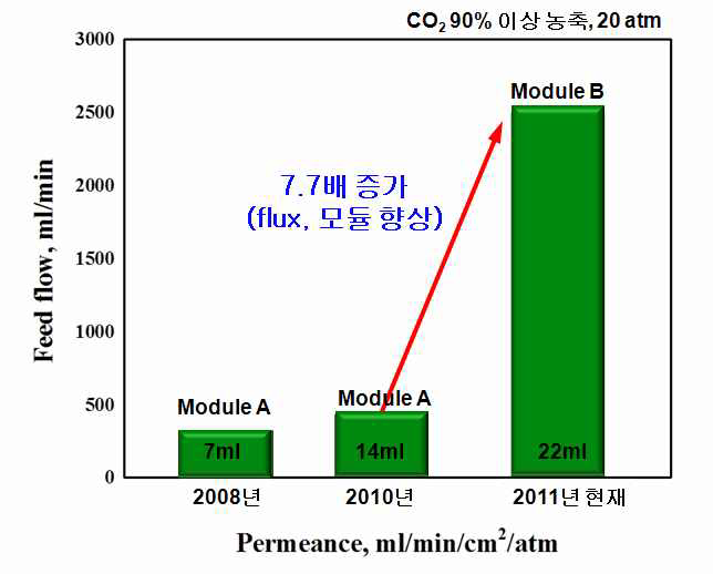 분리막 성능과 모듈 디자인에 따른 합성가스 처리용량 변화