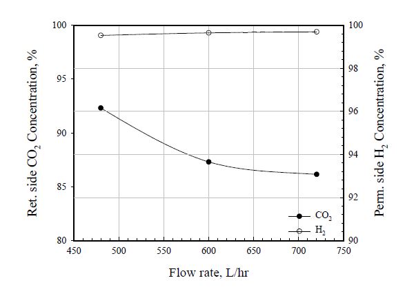 다층모듈의 혼합가스 공급량에 따른 H2/CO2 분리 성능