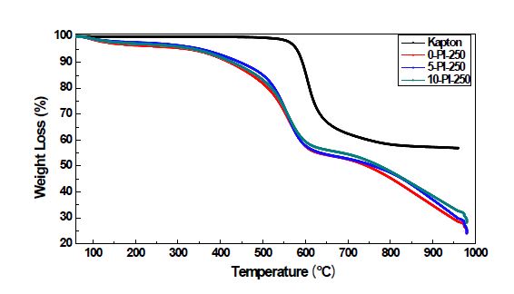 비대칭형 분리막 지지체의 TGA 그래프