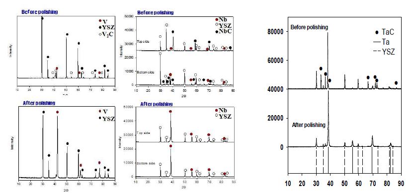 고진공 소결한 V, Nb, Ta/YSZ 분리막의 표면 연마 전후의 XRD 결과