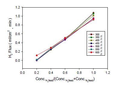 수소 농도 및 투과 온도에 따른 수소 투과도