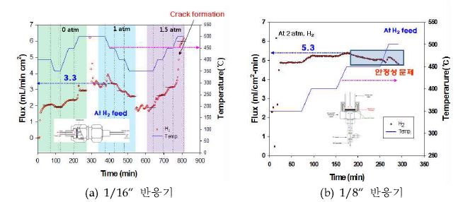 Pd를 150 nm 코팅한 V53Ti26Ni21 분리막의 온도에 따른 수소투과 결과