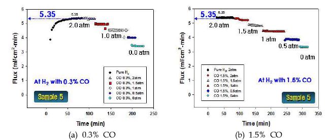 CO 0.3%를 포함한 수소를 공급할 때 Pd를 150 nm 코팅한 V53Ti26Ni21 분리막의 압력에 따른 수소 투과량