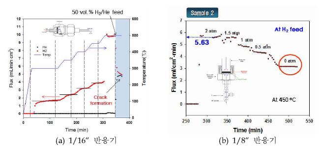 Pd를 150 nm 코팅한 Nb56Ti23Ni21 분리막의 수소 투과 실험 결과