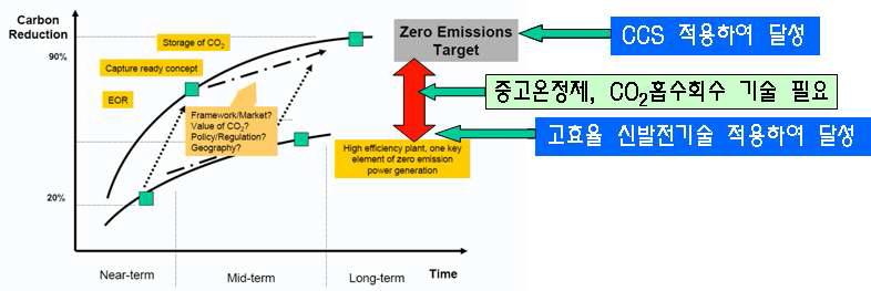 석탄화력발전 분야에서 CO2 저감을 위한 기술 방향