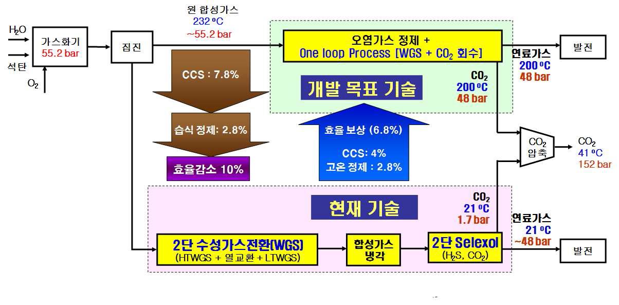 기존 연소전 CO2 기술과 개발 목표 기술의 공정구성 비교