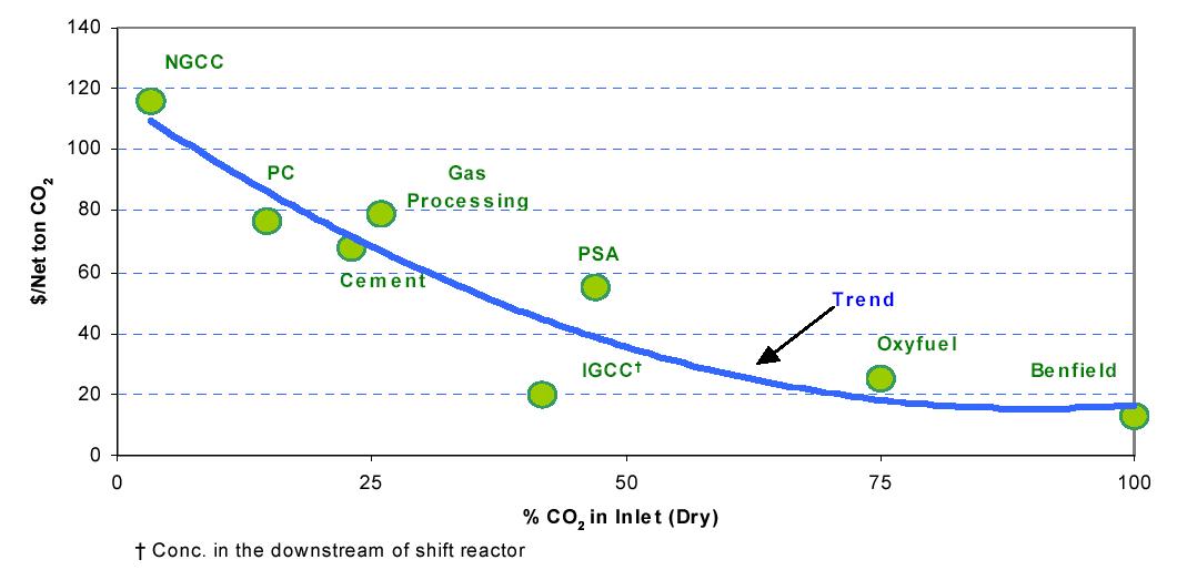 발전기술별 가스 기류 중 CO2 농도와 CO2 회수비용과의 관계