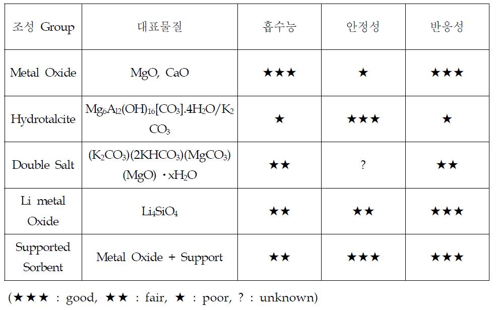 CO2 흡수제 조성 구성별 특징