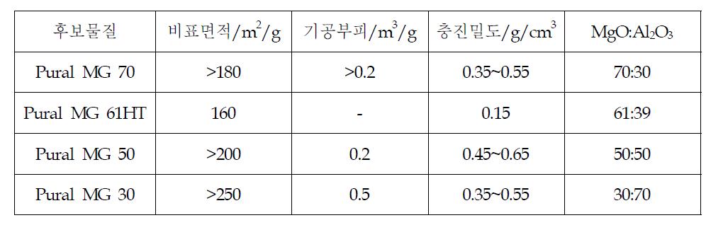 CO2 흡수제 조성 구성별 특징