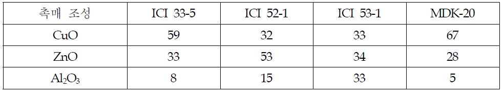 ICI Katalco사의 전형적인 저온 WGS 촉매 조성