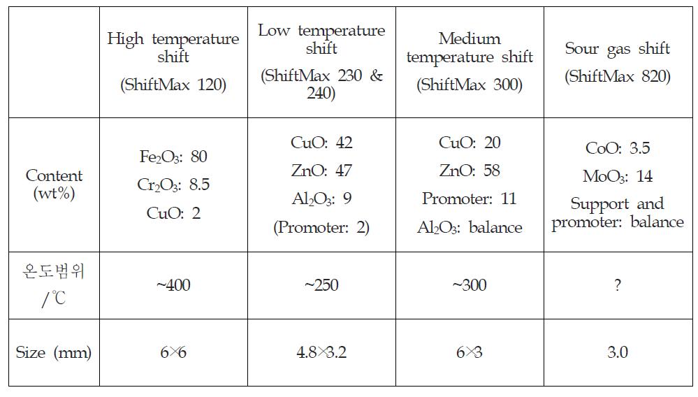 Sud Chemie사의 전형적인 촉매 조성