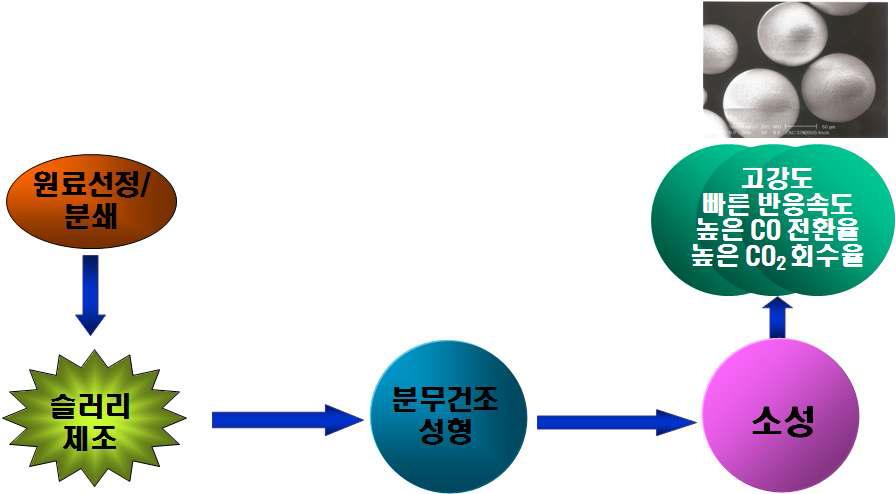 Spray Drying Process