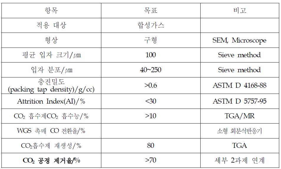 CO2 흡수제/WGS 촉매의 정량적 목표 및 평가 방법