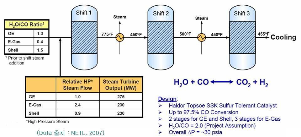 석탄가스화 시스템의 수성가스 전환반응 공정 조건