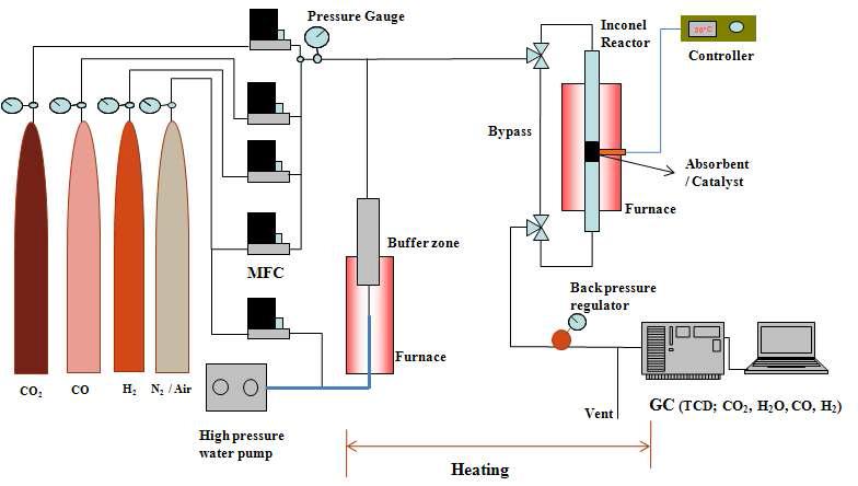 고온 고압 CO2 흡수·재생 및 WGS 반응 장치도
