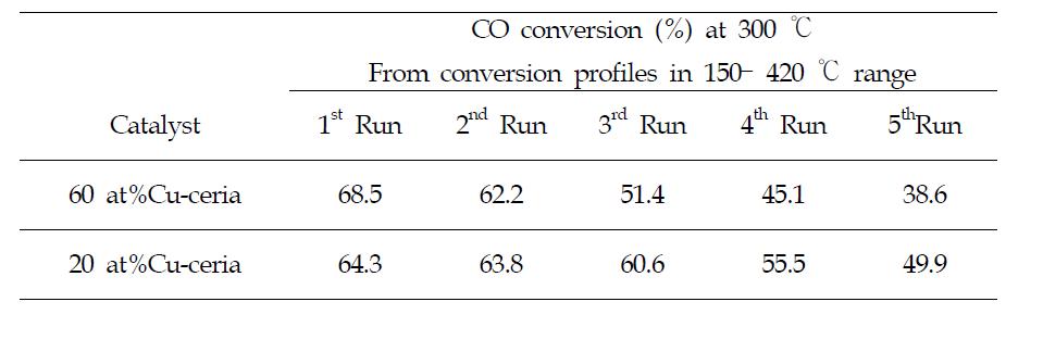 Decline of CO conversions at 300 ℃ of 60 at% and 20 at% copper-ceriacatalyst in five successive WGS reaction runs in 150–420 ℃.