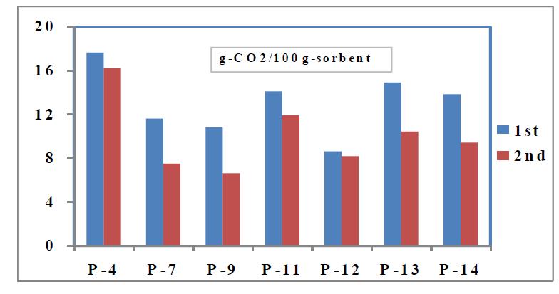 CO2 흡수제의 흡수능 평가 결과