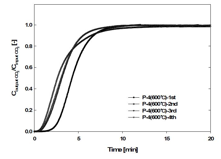 촉진전환 반응기에서 CO2 흡수능 곡선(P-4 흡수제)
