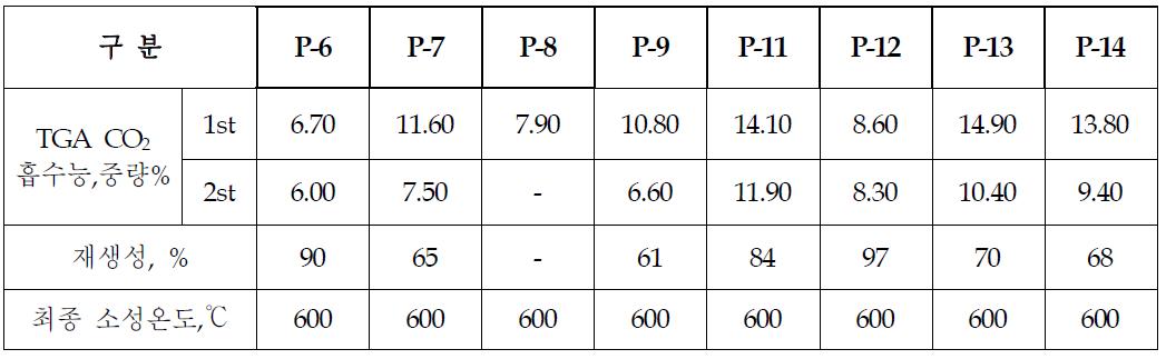 CO2 흡수제 반응성 평가 결과 (가압 TGA 이용)