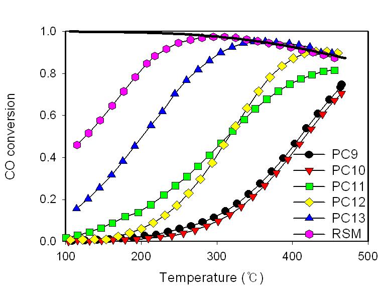 유동층 WGS 촉매의 CO 전환 곡선