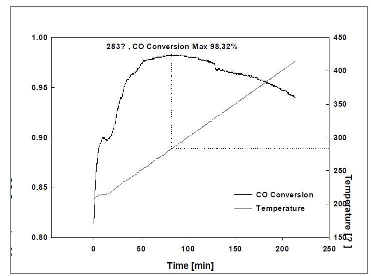 유동층 WGS 촉매(PC-13)의 온도에 따른CO 전환율