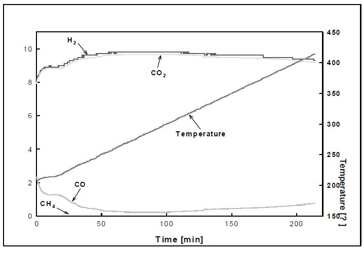 유동층 WGS 촉매(PC-13)의 반응에 따른 농도변화