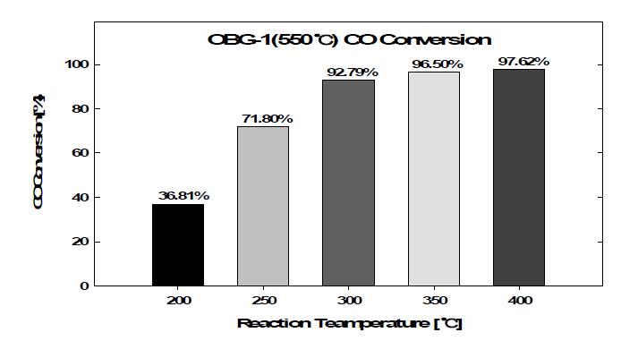 일체형 입자(OBG-1)의 CO 전환율