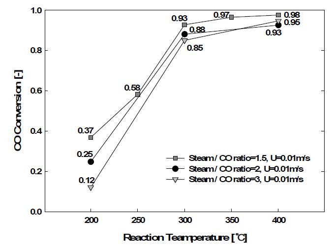 일체형 입자(OBG-1)의 Steam/CO ratio에 따른 CO 전환율