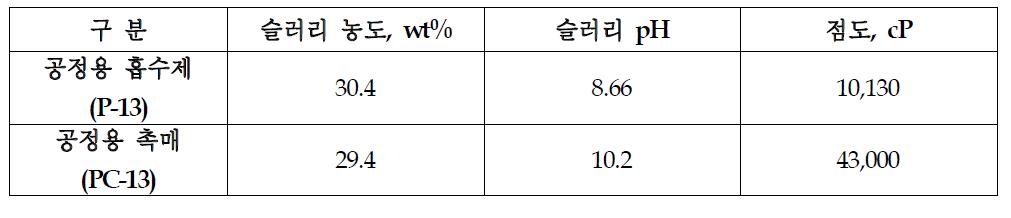 공정 개발용 흡수제 및 촉매의 제조 특성