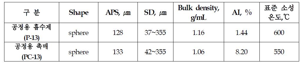 공정 개발용 흡수제 및 촉매의의 물리적 특성