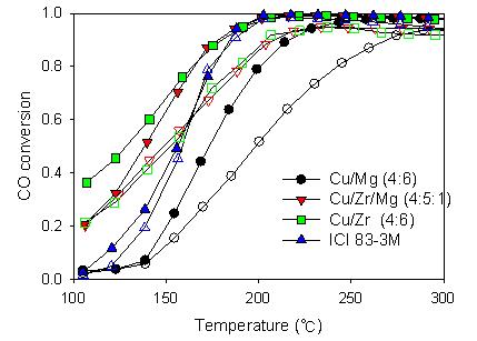 금속지지체에 따른 WGS 활성 비교(ICI 83-3M)