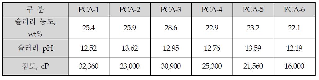 고온 활성 CO2 흡수제 PCA series의 슬러리 특성