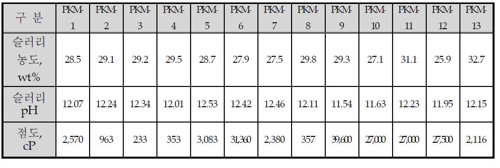 고온 활성 CO2 흡수제 PKM series의 슬러리 특성