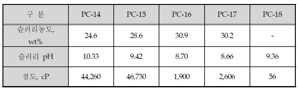 유동층용 WGS 촉매 PC series의 슬러리 특성