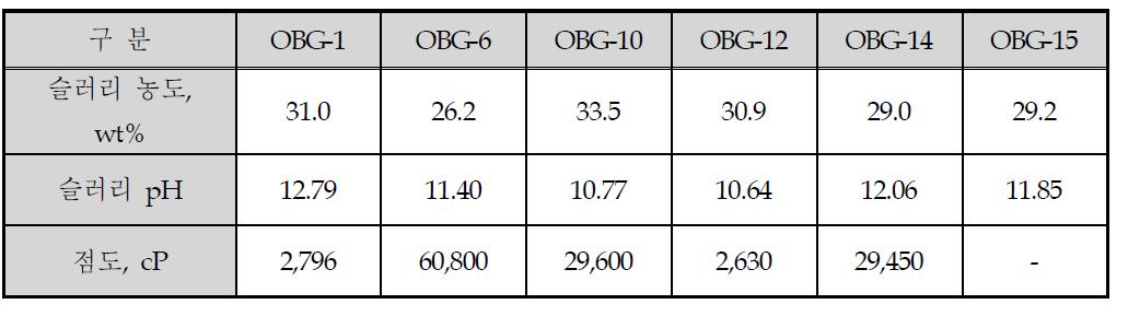 흡수제/촉매 일체형 입자 OBG series의 슬러리 특성