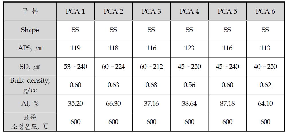 CO2 흡수제 PCA series의 물리적 특성