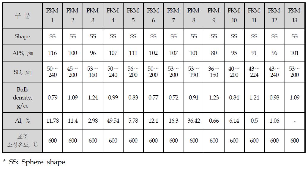 CO2 흡수제 PKM series의 물리적 특성