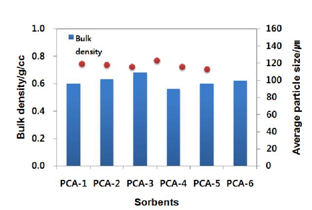 CO2 흡수제 PCA series의 평균입경 및 충진밀도