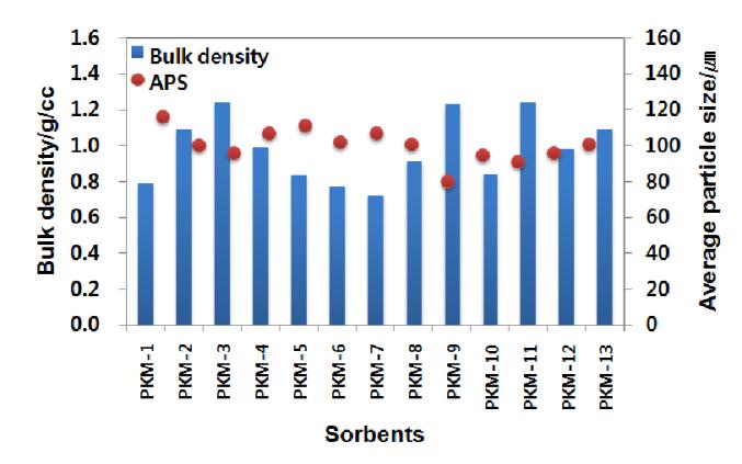 CO2 흡수제 PKM series의 평균입경 및 충진밀도