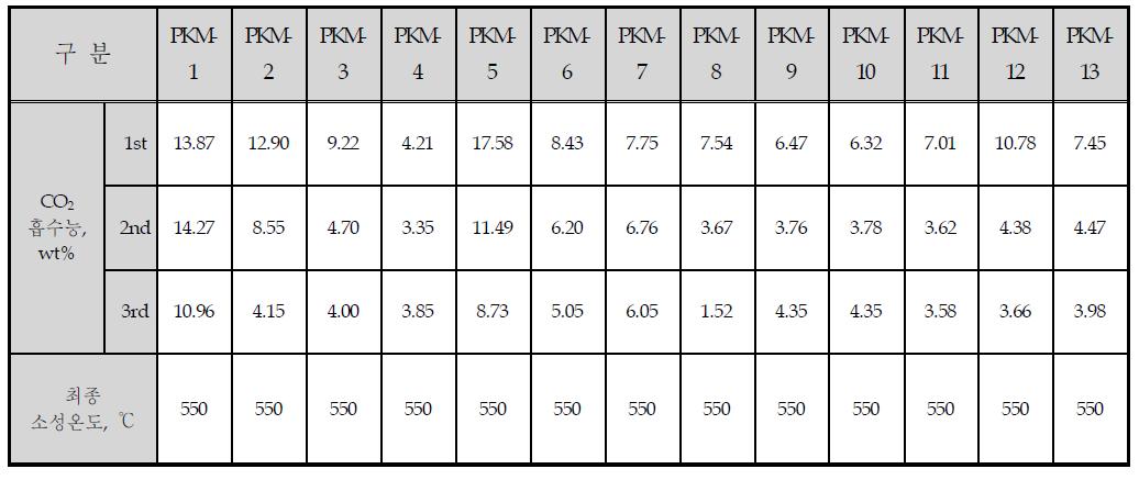 CO2 흡수제 PKM series 반응성 평가 결과