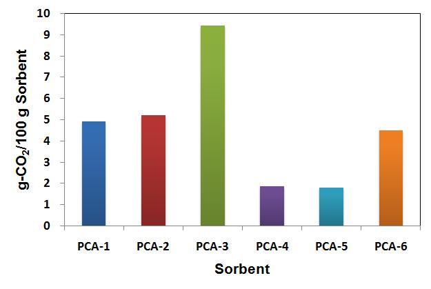 CO2 흡수제 PCA series의 흡수능 평가 결과