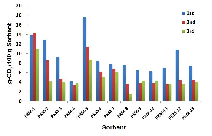 CO2 흡수제 PKM series의 흡수능 평가 결과