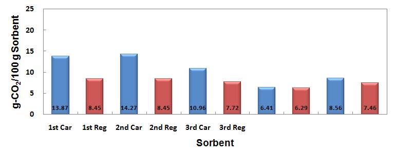 PKM-1의 CO2 흡수/재생 반복 실험 결과