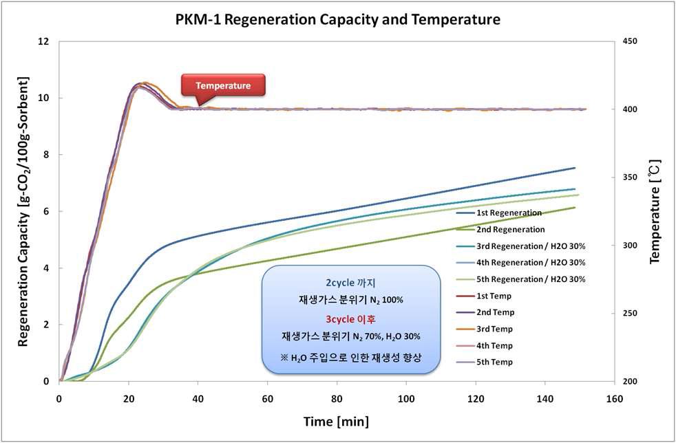 PKM-1의 수분에 따른 재생성 변화