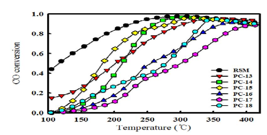 RSM, PC-13∼18 촉매활성 비교