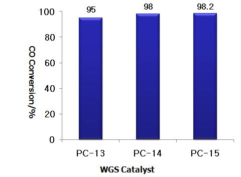 PC-13∼15 촉매 반응성 평가 결과